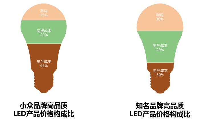 LED光源产品价格比